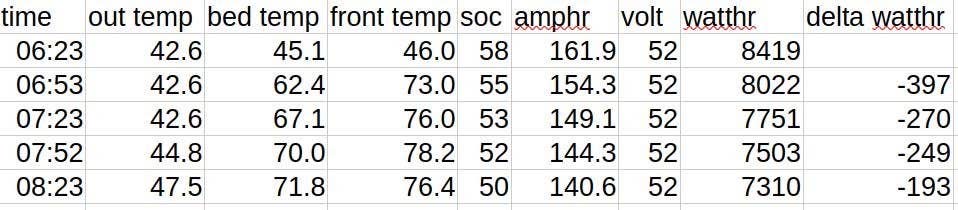 Table of overnight cabin temperature and battery watt-hours