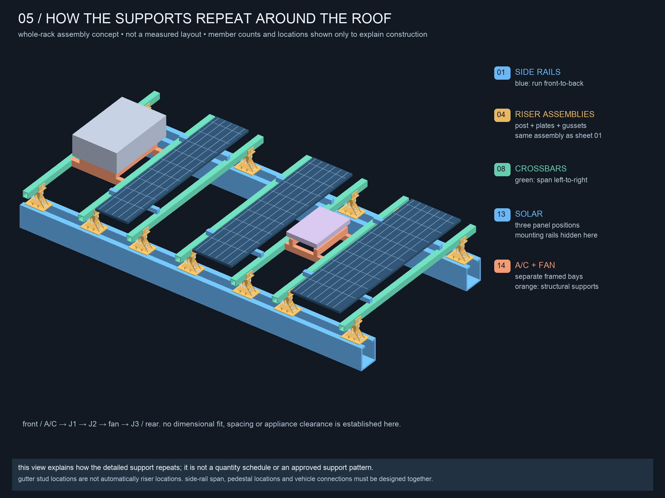 Retired shaded overview of the complete custom rack: blue side rails down both gutter lines, repeated gold custom raised supports, green crossbars over the roof crown, and orange equipment frames for the A/C and fan.