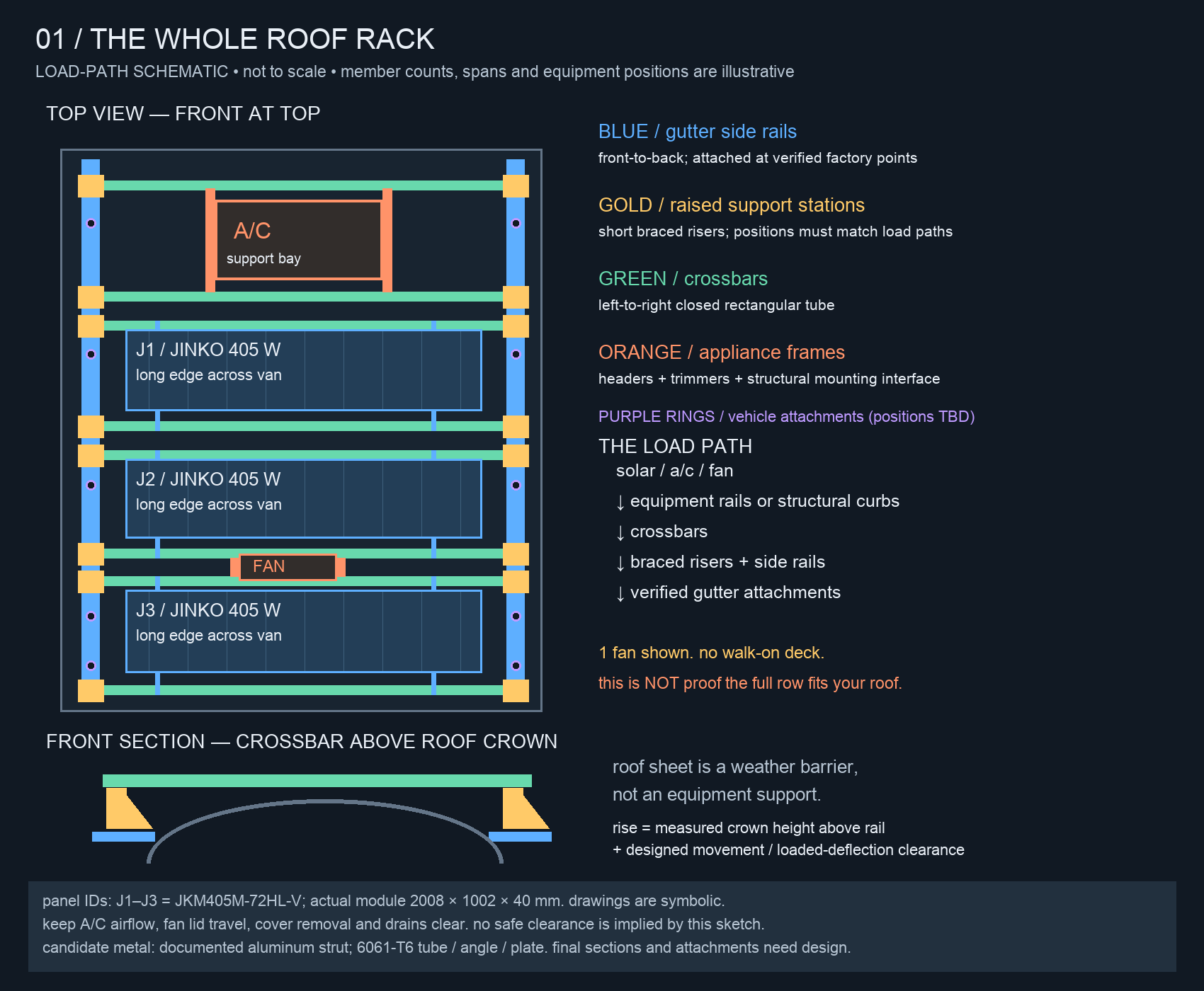 Retired load-path schematic of the custom roof rack: blue gutter side rails down both sides, gold raised support stations, green crossbars spanning left to right, orange A/C and fan bays, and three panel footprints, with a front section showing crossbars held above the crowned roof.